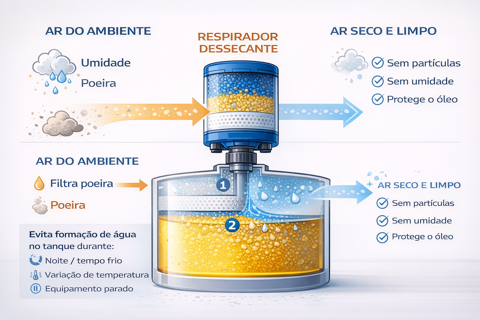 Diagrama didático do respiro dessecante: ar do ambiente entra com umidade e poeira, passa por filtragem e dessecante e sai seco e limpo para o headspace do tanque